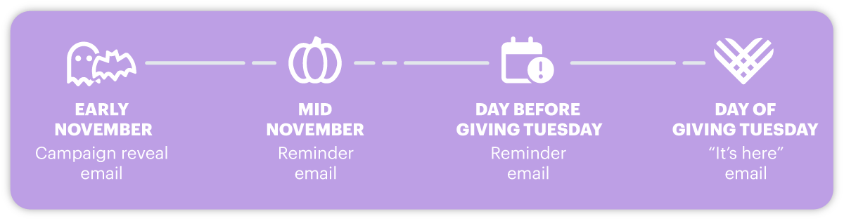 How to Create Actionable Giving Tuesday Communications (With Insight from Fellow Fundraisers!) Giving Tuesday Month of Recommended touchpoints