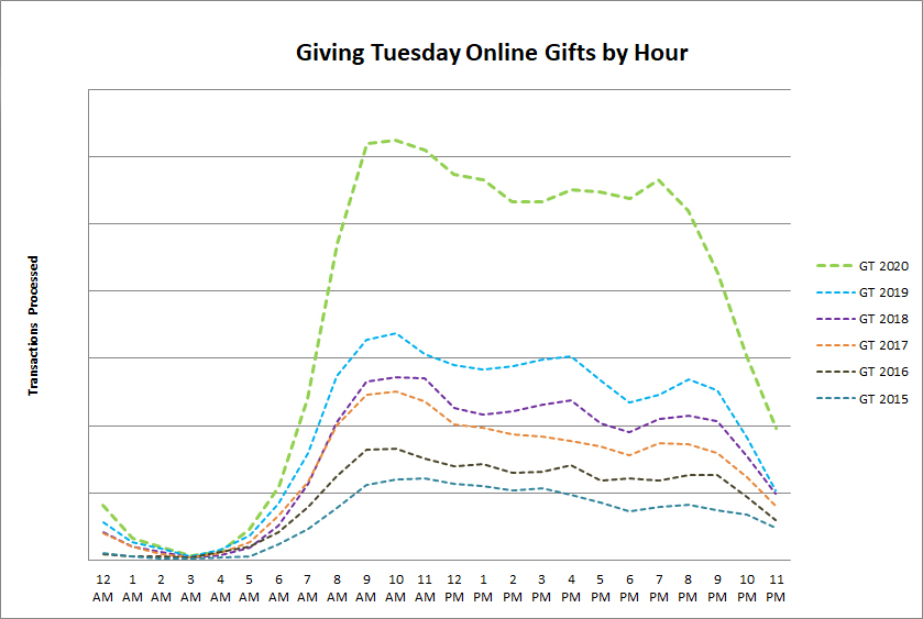 GivingTuesday 2020 Results Infographic shows hourly giving totals for online fundraising across all nonprofit sectors. Donors gave the most between 8am and 9am, with steady donations between 9am and 7pm, with another spike between 7pm and 9pm.