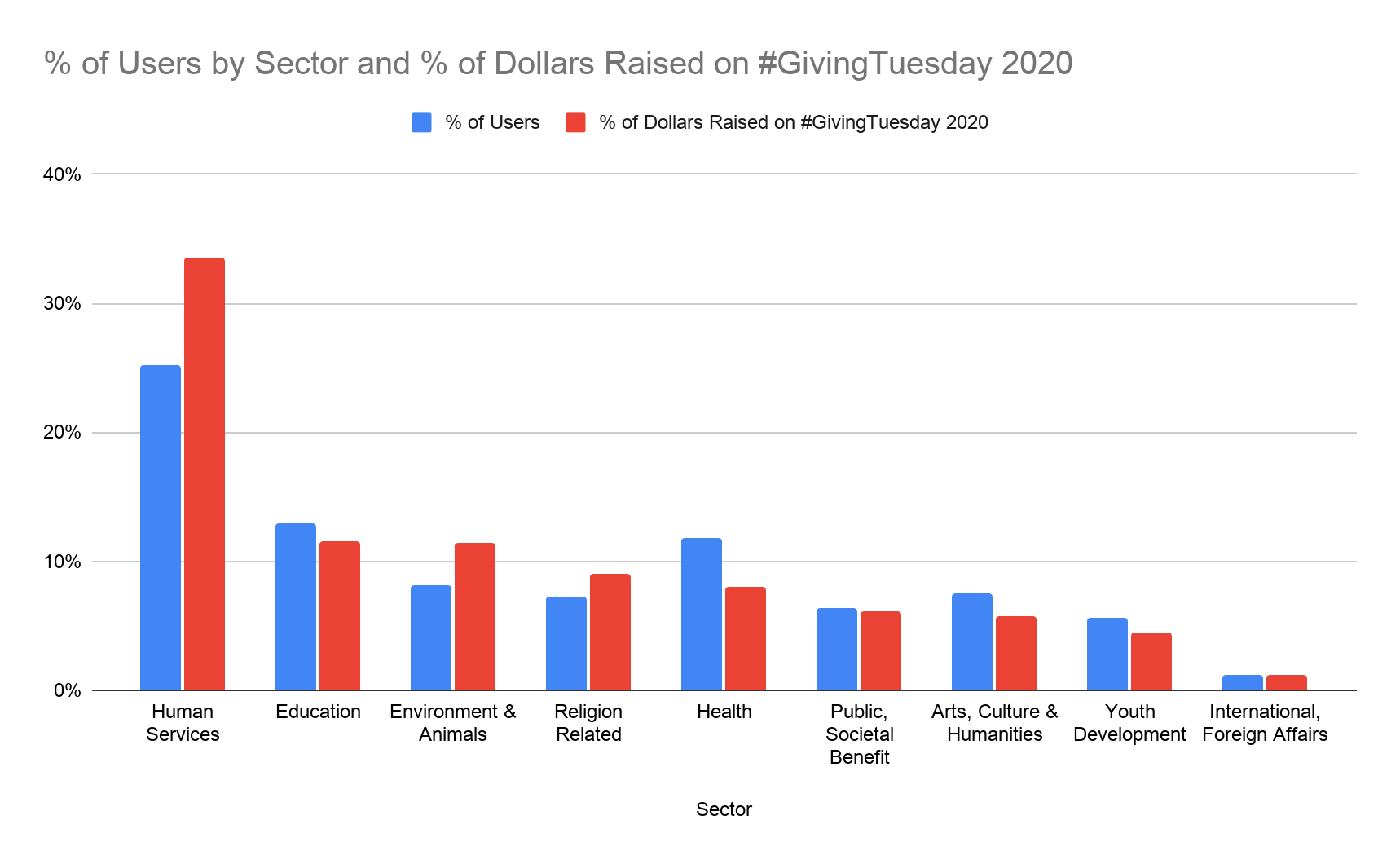 GivingTuesday 2020 Results Infographic shows Human Services sector Giving Tuesday Fundarising outperforming the education, environment, religious, health, arts, youth development and international nonprofit sectors.