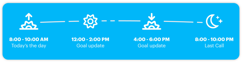 8-10 am: Today's the day; 12-2 pm: Goal update; 4-6 pm: Goal update; 8-10 pm: Last call