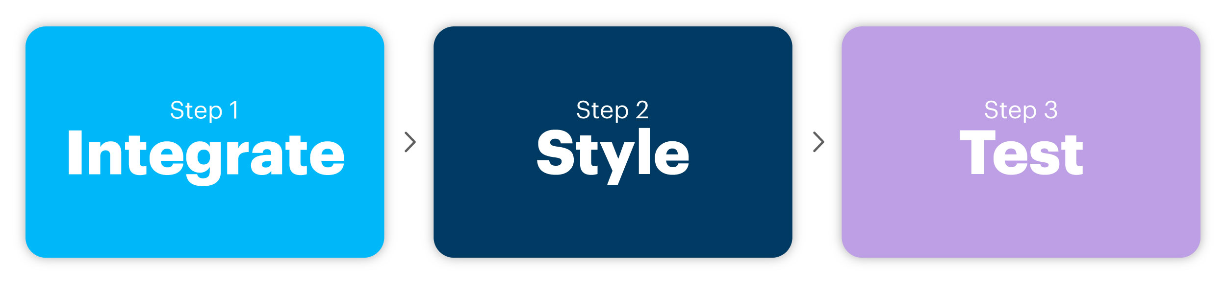 Step 1: Integrate, Step 2: Style, Step 3: Test