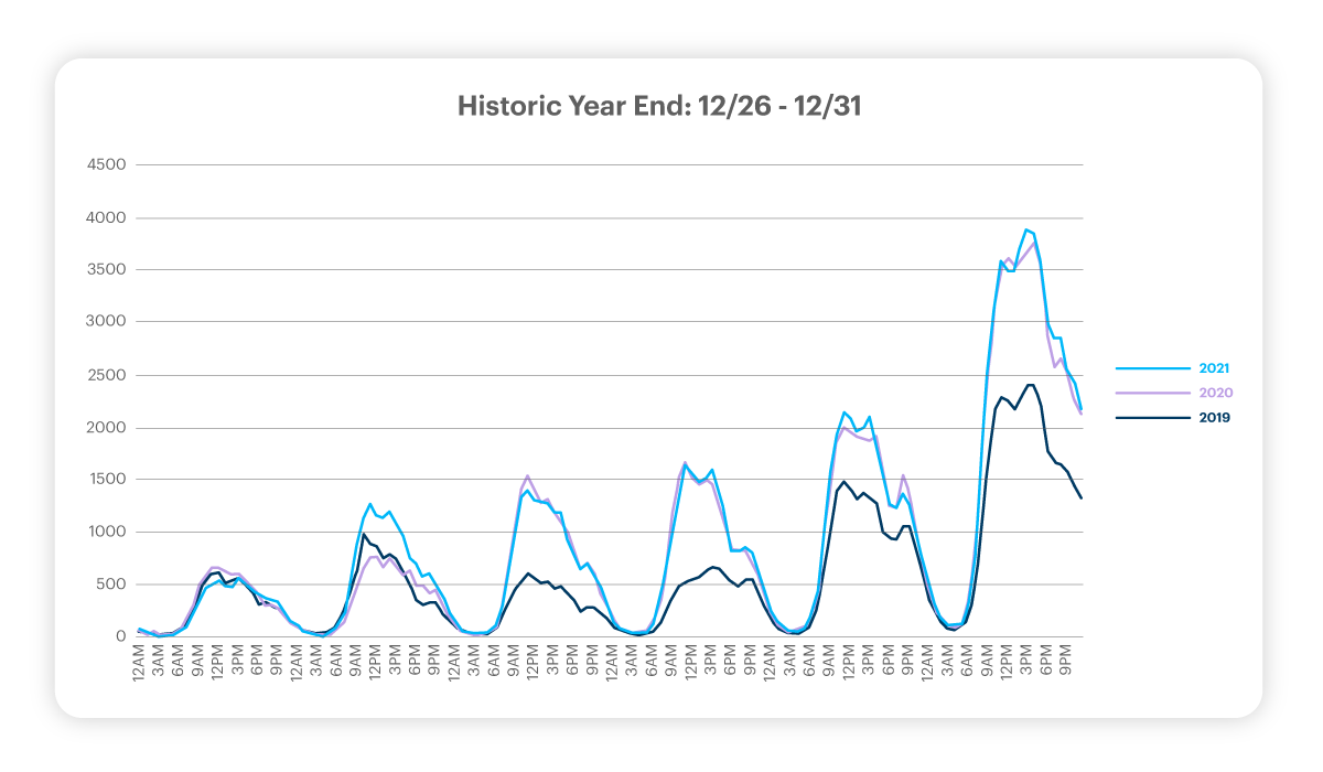 historic year end graph