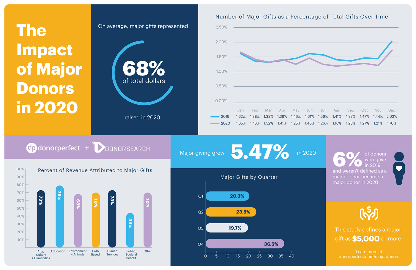 Major Donors Infographic