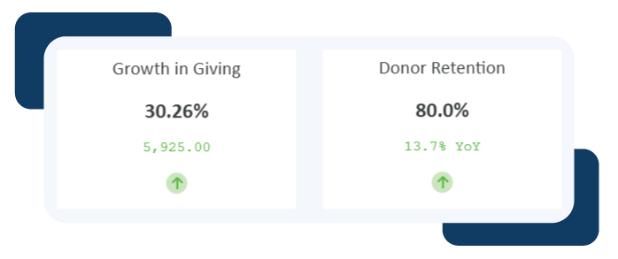 A preview of KPIs in DonorPerfect.