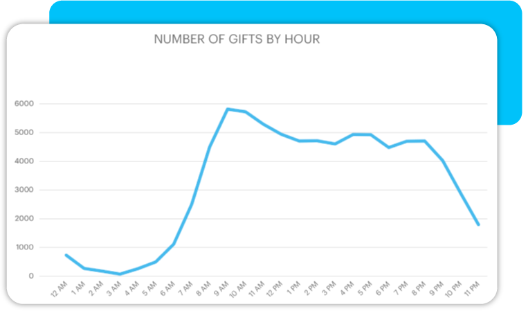 Graph: Number of Gifts by Hour