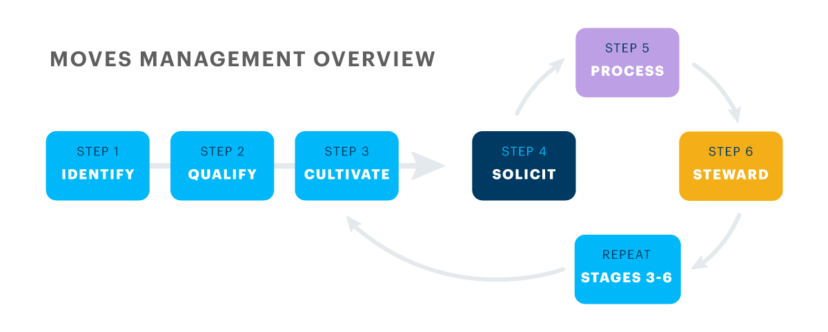 moves management overview graphic