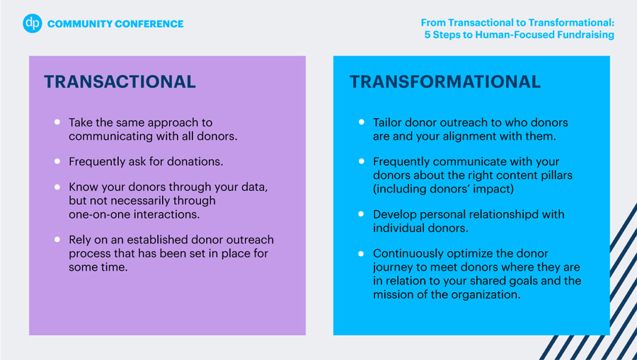 Transactional vs Transformational fundraising comparison slide