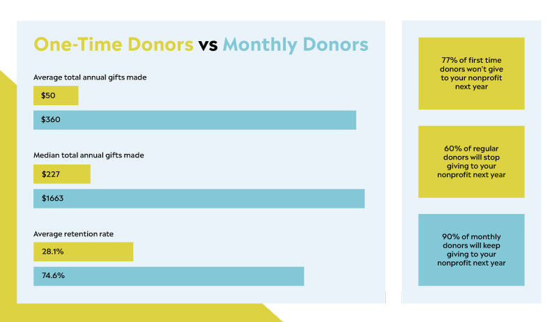 Monthly Giving Template Kit Infographic