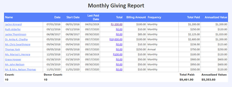 Track the value of your monthly giving program using the Monthly Giving Financial Report. 