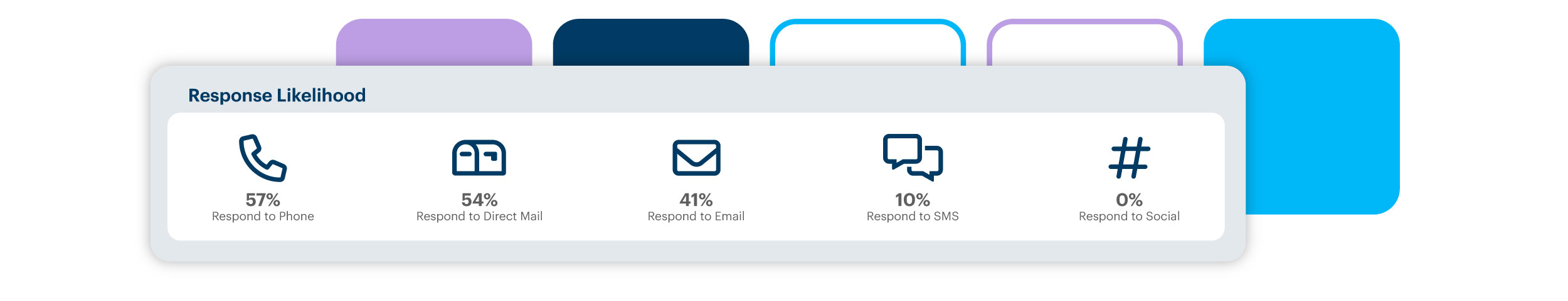 Example Response Likelihood window in DonorPerfect with percentages for phone, direct mail, email, SMS or social.