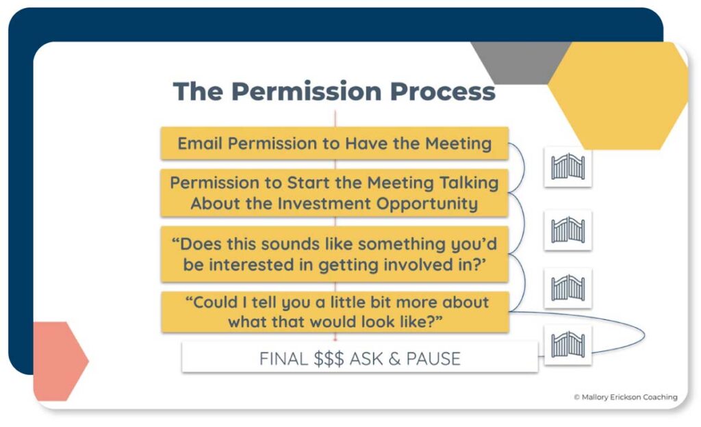 Permissions process