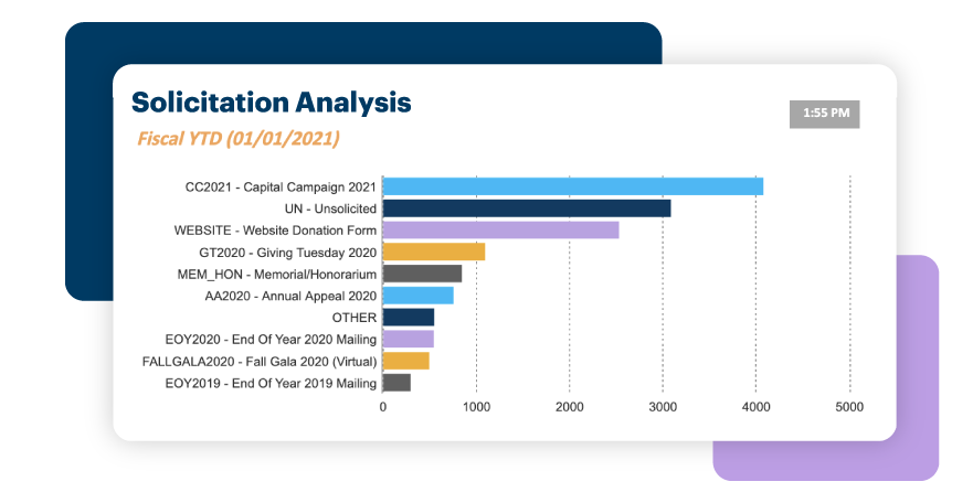 Image of the DonorPerfect Solicitation Analysis screen