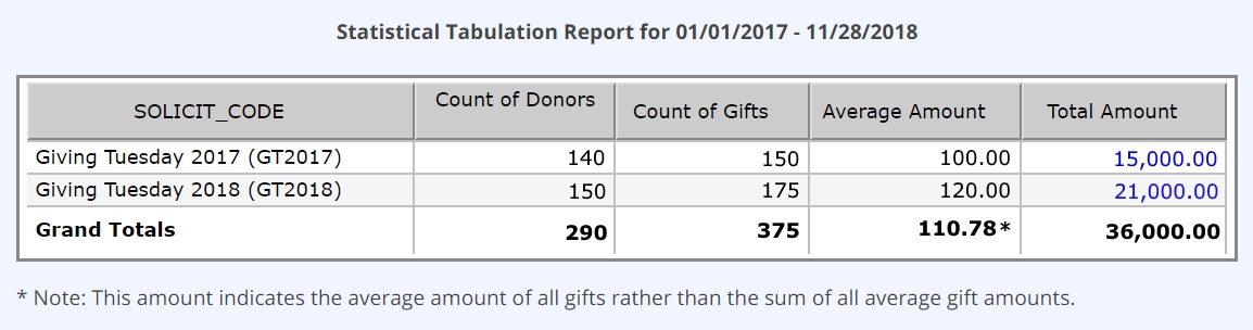 Fundraising Giving Tuesday Statistical Tabulation Report table comparing 2017 to 2018