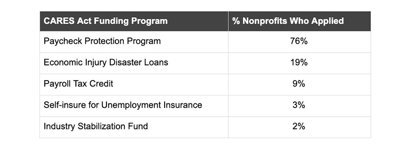 CARES Act Funding Program Table