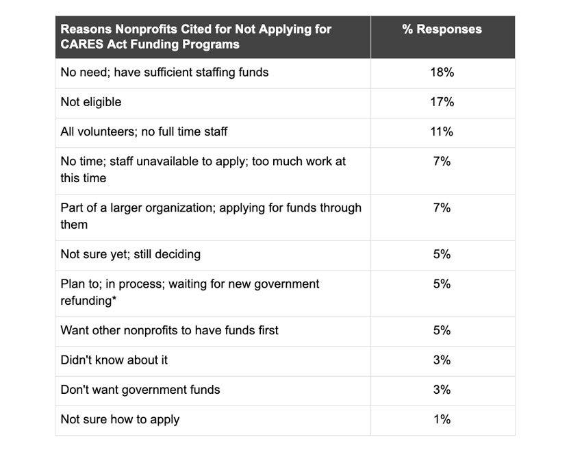 Reasons Nonprofits Cited for Not Applying for CARES Act Funding Programs Table