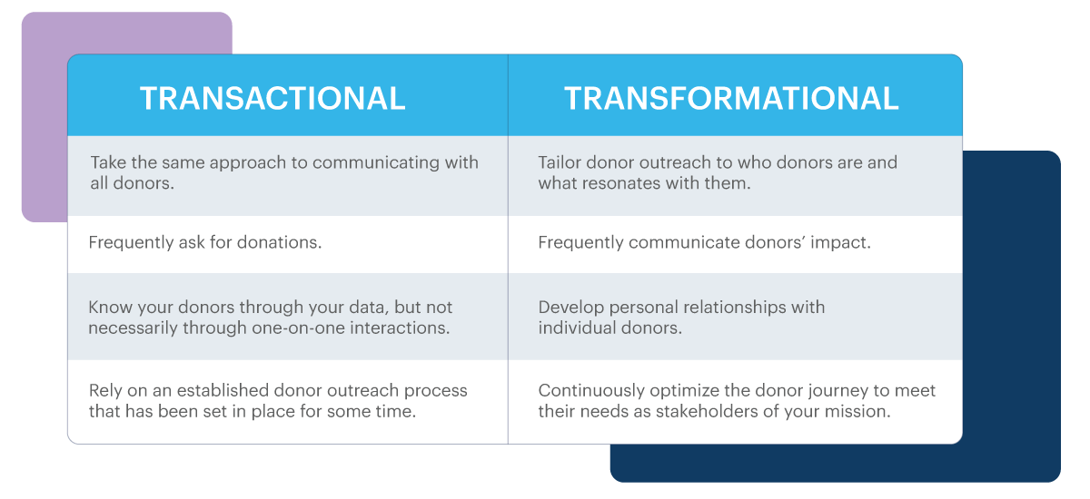 Infographic comparing transformational fundraising with transactional fundraising