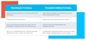 Table comparing Transactional Fundraising to Transformational Fundraising