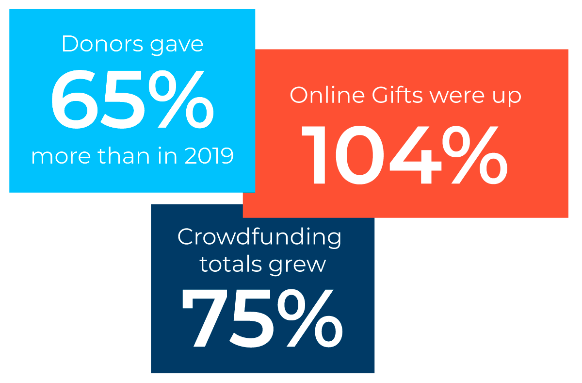 Our 2020 Giving Tuesday analysis: Donors Gave 65% more than in 2019, Online Gifts were up 104%, crowdfunding totals grew 75%