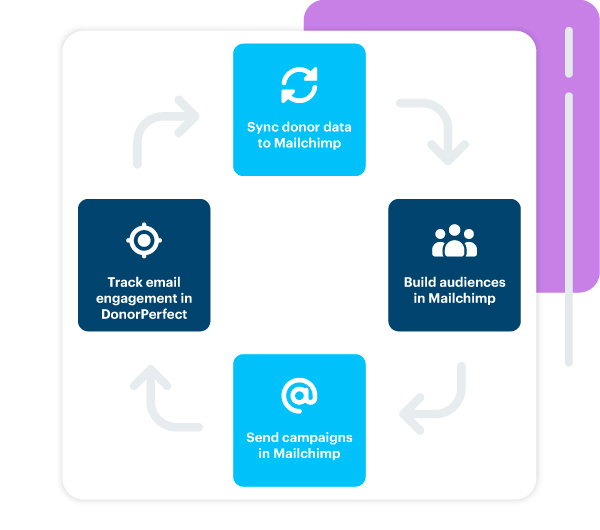 Mailchimp data flow illustration.