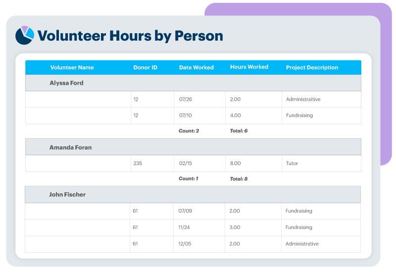 Volunteer Report showing dates volunteered, number of hours, and volunteer type