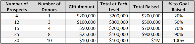 setting major gift goal diagram