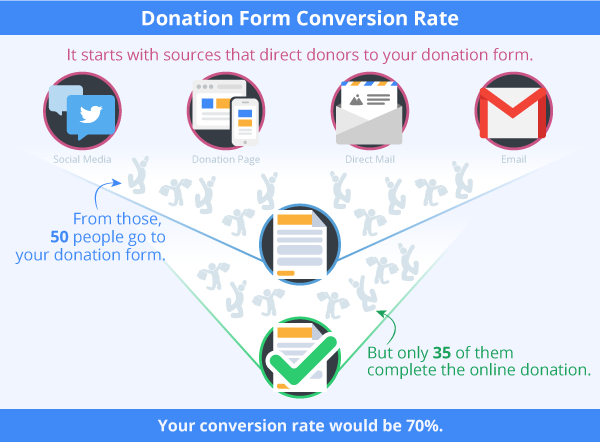 Measure your form's donation conversion rate using WebLink.