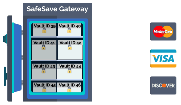  The SafeSave Gateway securely accesses credit card merchants to update changed credit card information. 