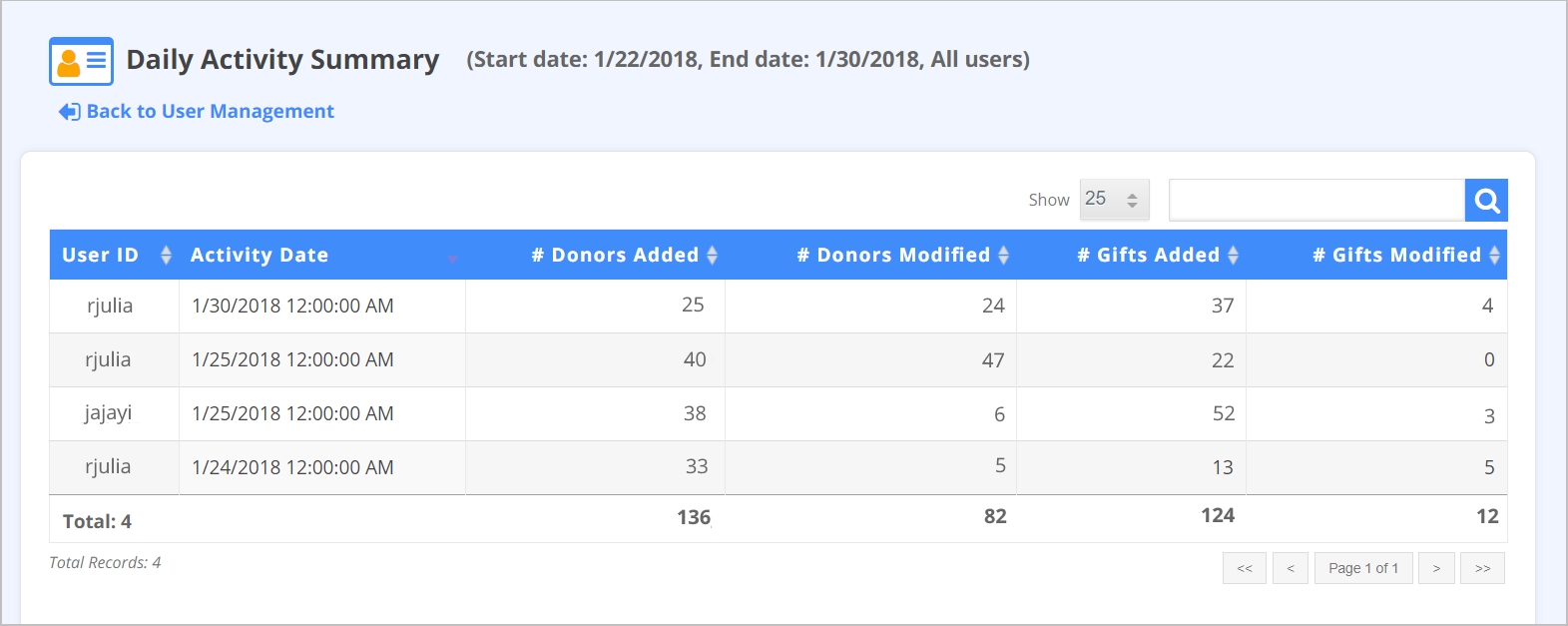 Manage donor database security with the Daily Activity Summary report in User Management.  